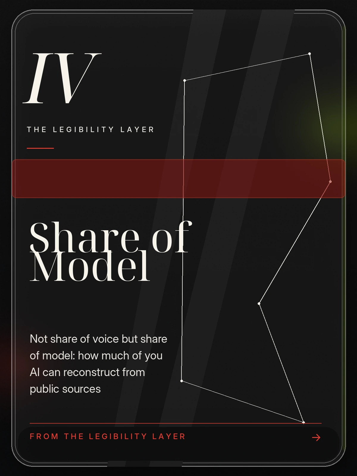 Share of Model. Not share of voice but share of model: how much of you AI can reconstruct from public sources. From The Legibility Layer